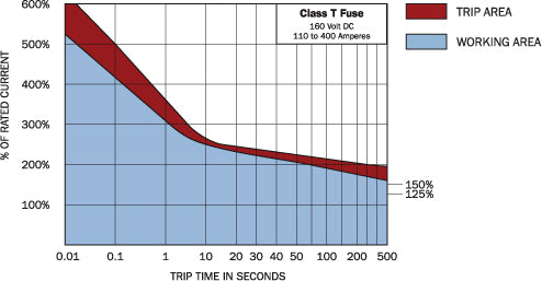 Class T Fuse - 225A to 400A