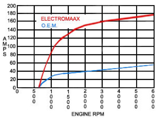 ElectroMaaX Cruiser Alternator 12V 160A Remote Rectifier